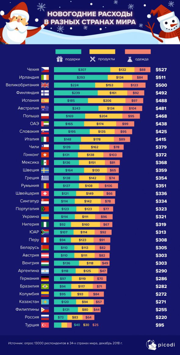 Больше всего запланировали потратить на Новый год чехи. На празднование отложили 7, или 14 700 грн.