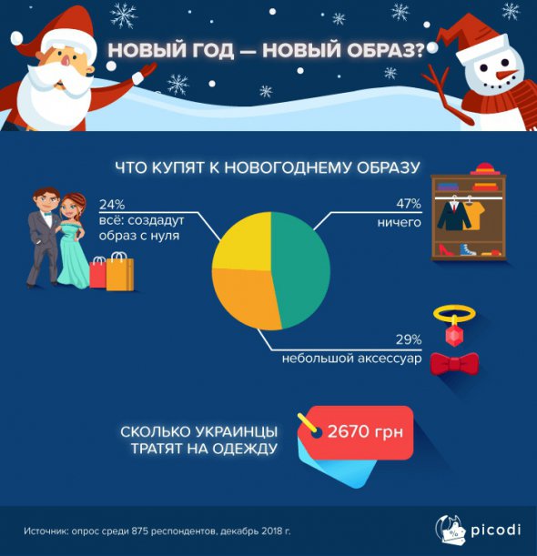 2670 грн готові витратити українці на новорічний образ.