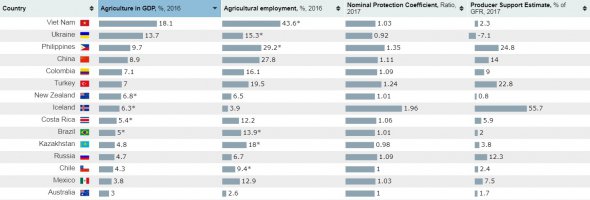 Сравнительные характеристики взноса и господдержки агропроизводителей стран-членов ОЭСР