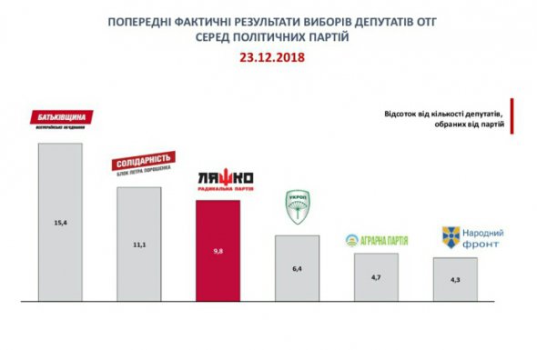 Попередні результати виборів до територіальних громад