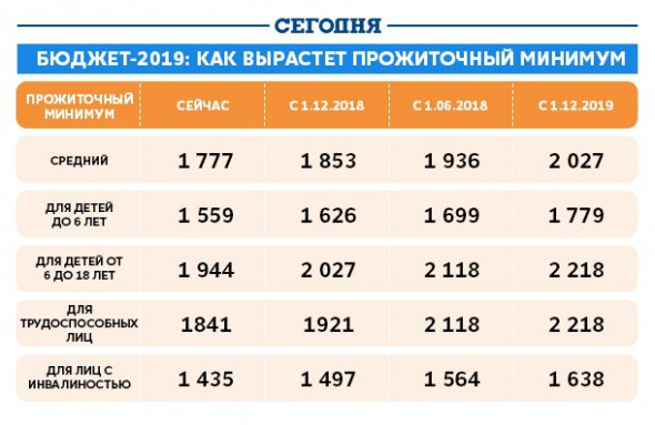 На фото показано, як змінюватиметься прожитковий мінімум протягом наступного року