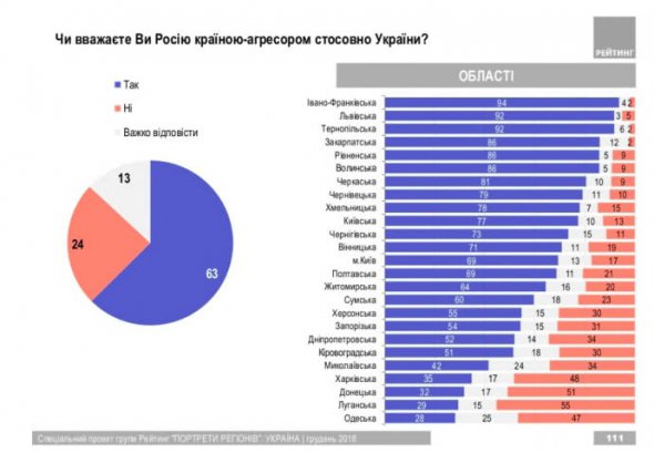 Большинство опрошенных (63%) считают Россию страной-агрессором по отношению к Украине, 24% - противоположного мнения, 13% - не определились
