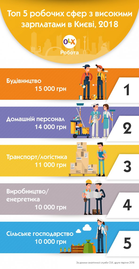 В сфере производства и энергетики в Киеве платили зарплату на уровне 10 тыс. грн в месяц. В других промышленных городах Украины выплаты были ниже - 8 тыс. грн.