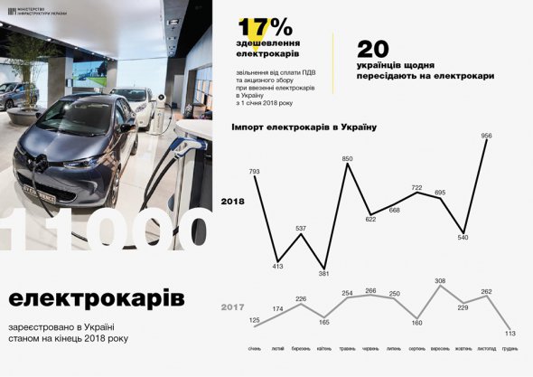 С 2018 года электрокары в Украине подешевели на 17% 