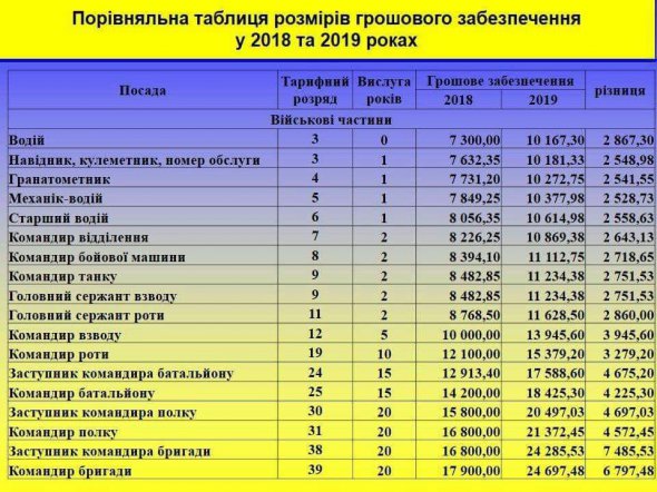 Порівняльна таблиця заробітних плат українським військовим у 2018-2019 роках