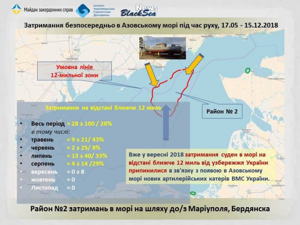 Вересень = 8; Жовтень = 2; Листопад - немає; з 1 по 15 Грудня 2018 року - немає