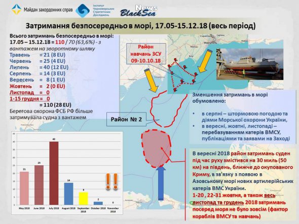 Затримання суден безпосередньо в море, схоже, вдалося припинити