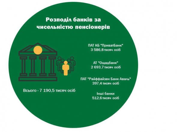 В Україні налічують 7,2 млн пенсіонерів