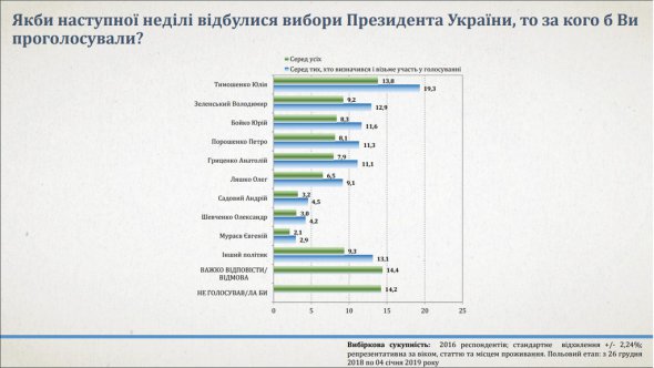 Соцопитування показує, що лідер партії "Батьківшина" Юлія Тимошенко лідирує у президентському рейтингу