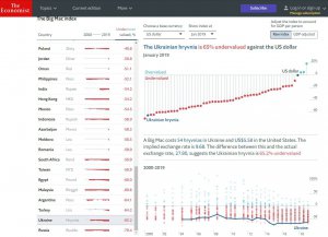 Гривня виявилася серед найбільш недооцінених валют