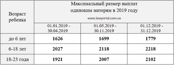 У 2019 році виплати одиноким матерям не зростуть.