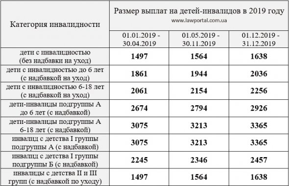 Розмір фінансової допомоги встановлюється у відсотковому співвідношенні від прожиткового мінімуму для непрацездатних громадян.