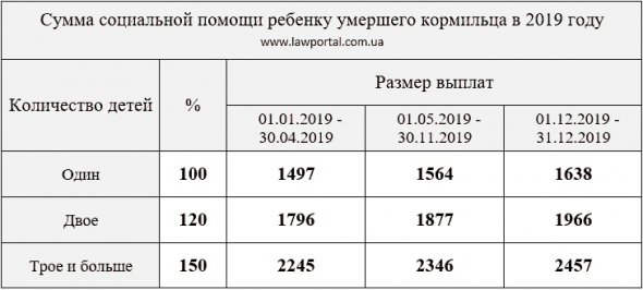 Виплати залежать від страхового стажу та заробітку померлого годувальника. 