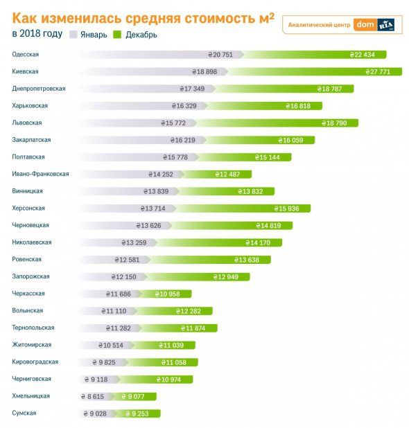 В прошлом году квадратный метр по Украине в среднем подорожал на 8%.