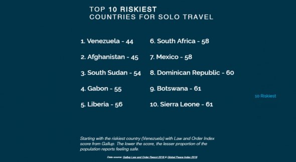 Для країн визначили коефіцієн співвідношення між кількістю туристів і тих, з опитаних, які вважали себе у безпеці