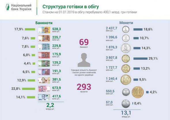 На одного украинца в среднем приходится 69 штук банкнот и 293 шт разменных монет.