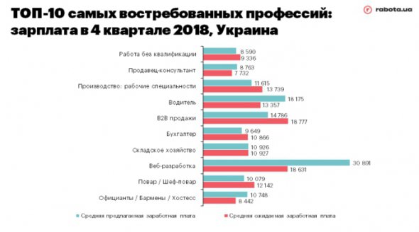 Высококвалифицированные специалисты хотят зарабатывать больше, чем им предлагают работодатели.