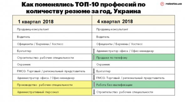 В 10 самых популярных профессий вошли продажи по телефону и работа без квалификации.