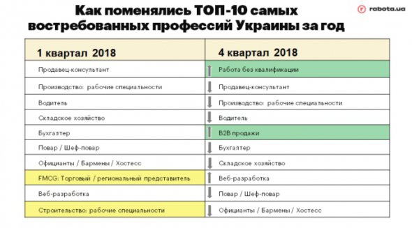 Затребуваними були продавці-консультанти, робочі на виробництво, водії.