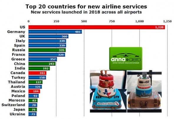 Україна вперше потрапила до топ-20 країн за найбільшою кількістю нових авіамаршрутів