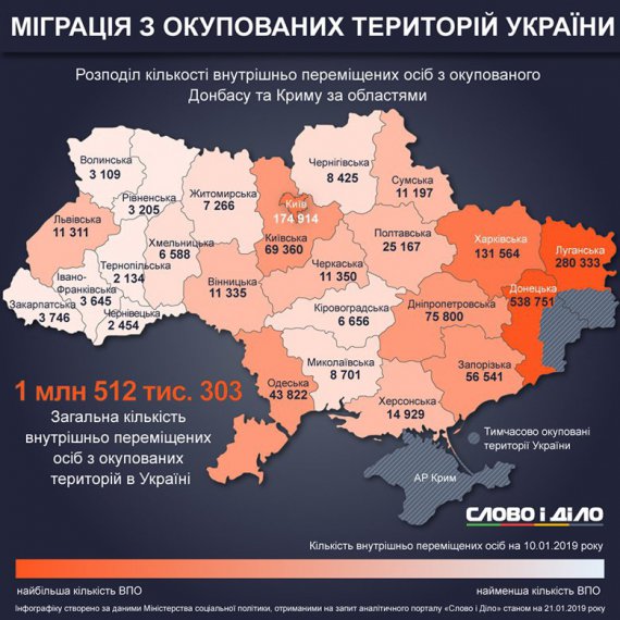 Больше всего переселенцев в восточных регионах Украины