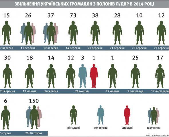 Крайній великий обмін полоненими відбувся 27 грудня 2017 року. Тоді  з полону російських бойовиків звільнили 73 українців. 