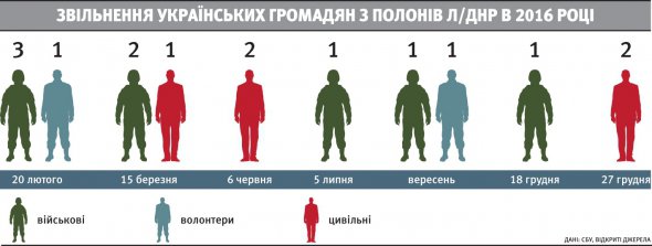 Крайній великий обмін полоненими відбувся 27 грудня 2017 року. Тоді  з полону російських бойовиків звільнили 73 українців. 