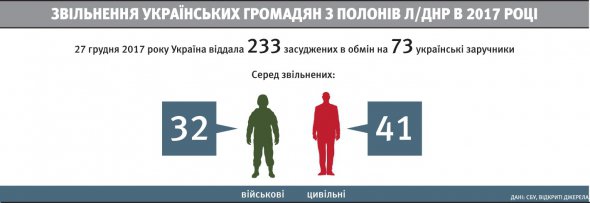Крайній великий обмін полоненими відбувся 27 грудня 2017 року. Тоді  з полону російських бойовиків звільнили 73 українців. 
