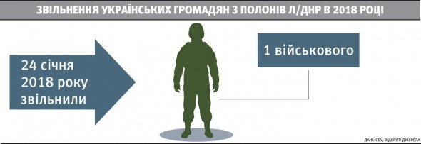 Крайний большой обмен пленными состоялся 27 декабря 2017. Тогда из плена российских боевиков освободили 73 украинце.