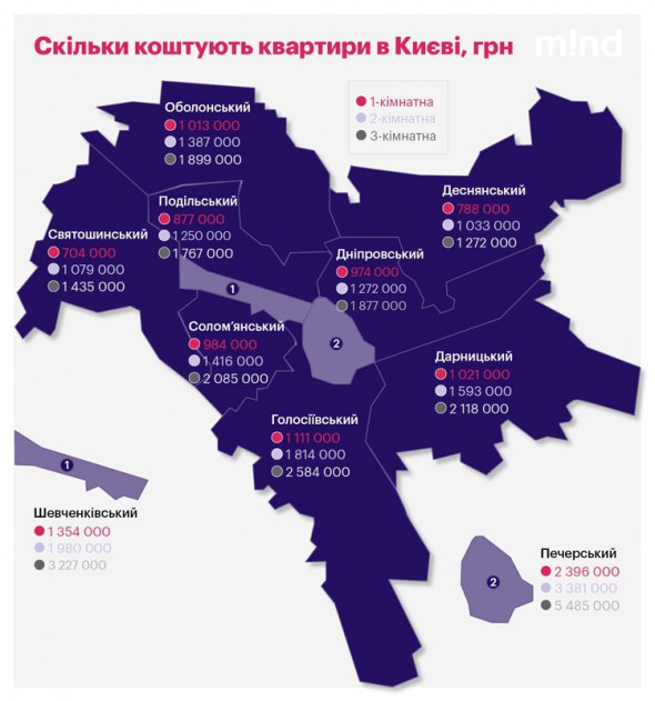 У середньому однокімнатне столичне житло у Печерському районі коштує 2,3 млн грн.