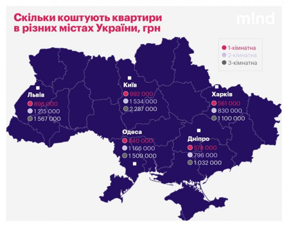 По состоянию на осень 2018-го самые дорогие квартиры продавали в Киеве, Львове и Одессе.