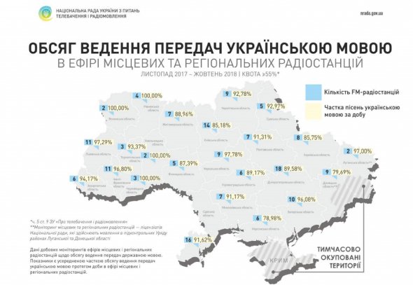 В Украине более 90% эфирного вещание на радио ведется на государственном языке