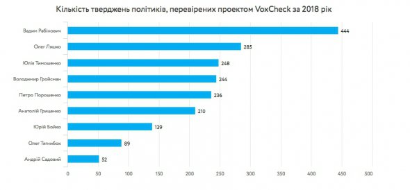 Проект VoxCheck склав "рейтинг брехунів та правдолюбів" серед політиків, які є лідерами соцопитувань до президентських та парламентських виборів