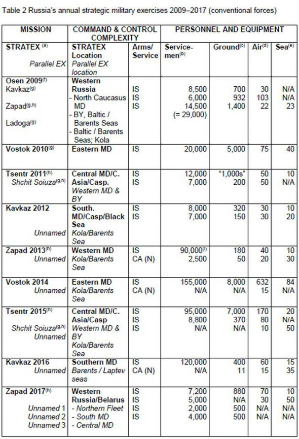 Стратегічні військові навчання РФ