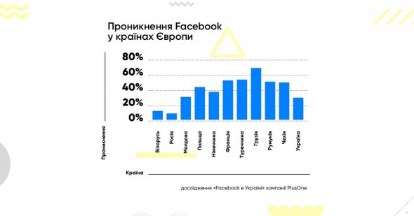 Facebook стал популярнее в Украине из-за блокировки российских соцсетей.