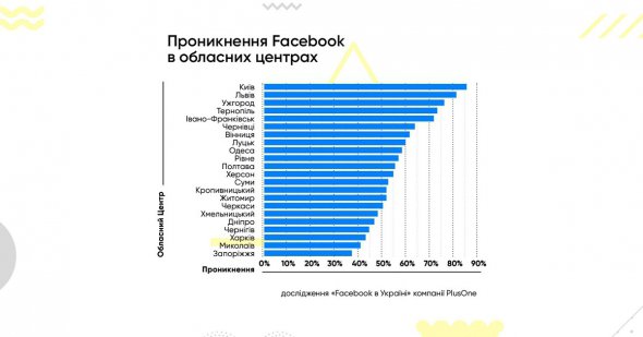Лидерство Киева обусловлено тем, что к столичным пользователей Facebook относят также людей, которые приехали в город из других населенных пунктов.