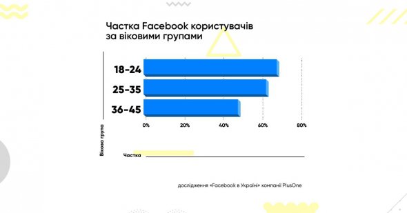 Больше всего соцсетью в Украине пользуется молодежь.