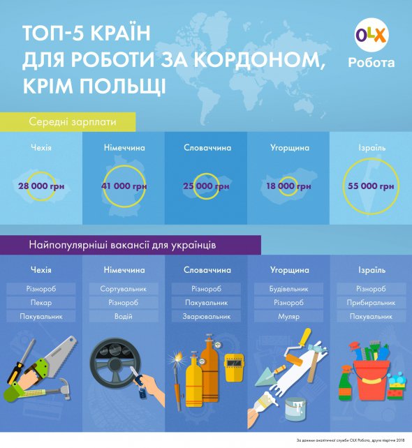 Не всі підприємства за кордоном готові платити більше, ніж українці отримують вдома. 