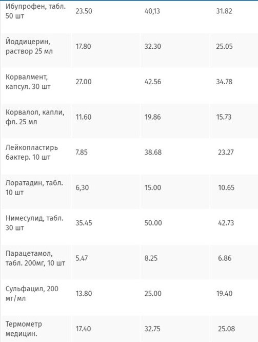 По Україні найдорожче ліки коштують у Києві.