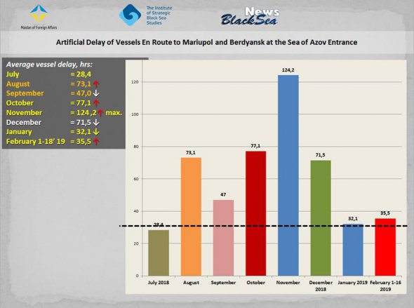 Діаграмма 1: Зростання затримки на вході в Азовськє море