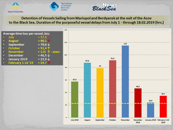 Діаграма 2: Зростання затримки на виході з Азовського моря