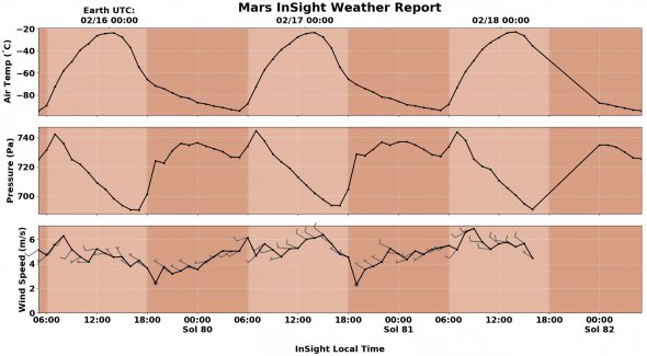 Зонд почти в режиме реального времени передает на Землю температуру, атмосферное давление и скорость ветра на Марсе