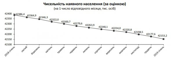 За рік чисельність населення України скоротилася на 233,2 тис. осіб. Фото: ДСС