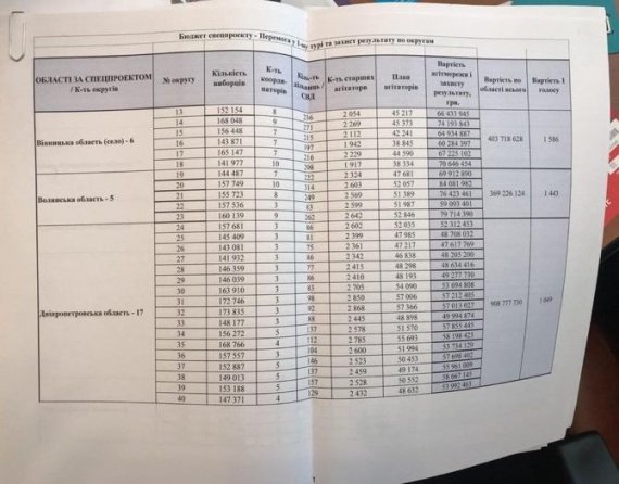 Лише на три області – Вінницьку, Волинську та Дніпропетровську  на підкуп виборців планували витратити майже 1,7 мільярда гривень