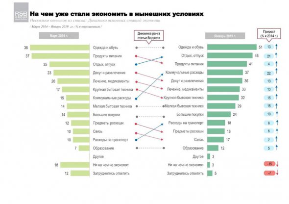 Порівняно з березнем 2014-го тих, хто почав заощаджувати на їжі стало більше на 4%, на освіті – на 5%, на зв'язку – на 7%, на проїзді – на 8%.