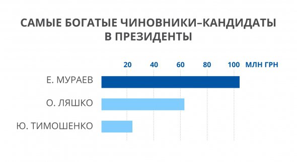 Громадський рух "Чесно" назвав Євгена Мураєва, Олега Ляшка і Юлію Тимошенко лідерами рейтингу невиправдано багатих чиновників-кандидатів в президенти