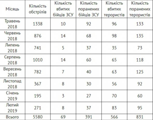 Порівняльна таблиця всіх місяців проведення ООС