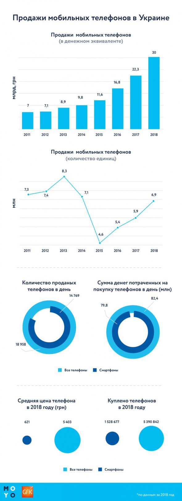 Найпопулярніші мобілки марок Samsung, Huawei, Xiaomi. 