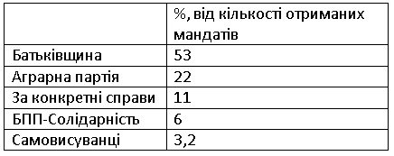 Выборы депутатов объединенных территориальных общин, декабрь 2018 года (Хмельницкая область)