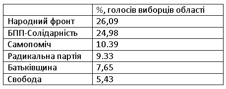 Выборы в Верховную Раду, 2014 год (Хмельницкая область)